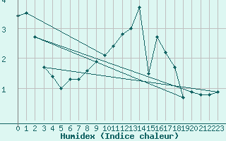 Courbe de l'humidex pour Bulson (08)