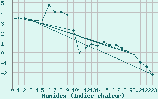 Courbe de l'humidex pour Navacerrada