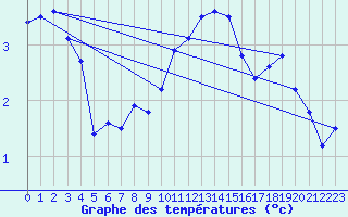 Courbe de tempratures pour Skalmen Fyr