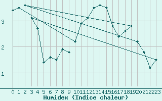 Courbe de l'humidex pour Skalmen Fyr