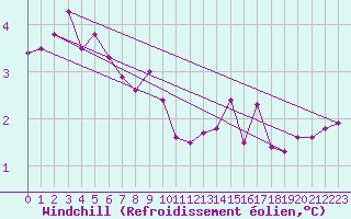 Courbe du refroidissement olien pour Charleroi (Be)