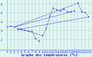 Courbe de tempratures pour Cambrai / Epinoy (62)