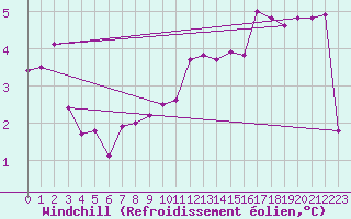 Courbe du refroidissement olien pour Marknesse Aws