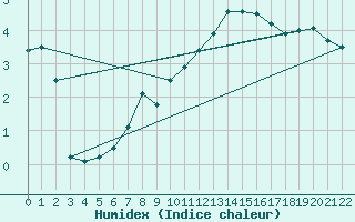 Courbe de l'humidex pour Tuzla