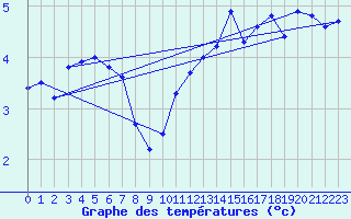 Courbe de tempratures pour Herbault (41)