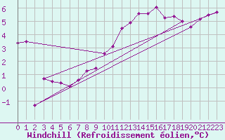 Courbe du refroidissement olien pour Villacoublay (78)