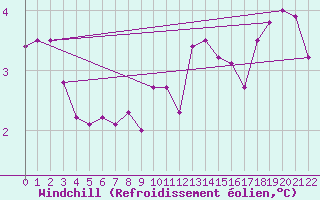 Courbe du refroidissement olien pour Recoules de Fumas (48)