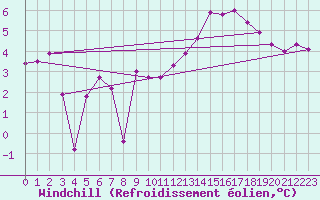 Courbe du refroidissement olien pour la bouée 62107