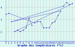Courbe de tempratures pour P. Meadows Coastal Station