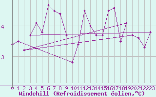 Courbe du refroidissement olien pour Chivenor