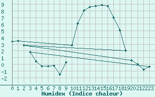 Courbe de l'humidex pour Tarbes (65)