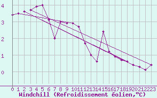 Courbe du refroidissement olien pour Amot
