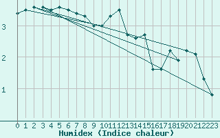 Courbe de l'humidex pour Luedge-Paenbruch