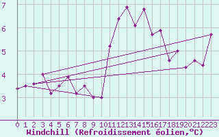 Courbe du refroidissement olien pour Damblainville (14)