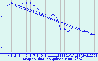 Courbe de tempratures pour Cairnwell