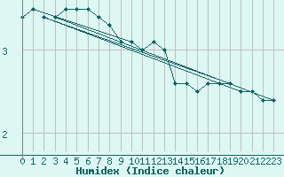 Courbe de l'humidex pour Cairnwell