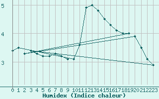 Courbe de l'humidex pour Angoulme - Brie Champniers (16)