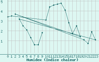 Courbe de l'humidex pour Kyritz