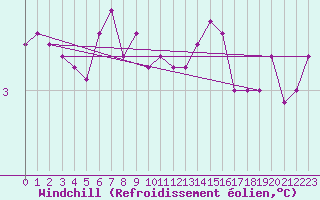 Courbe du refroidissement olien pour Emden-Koenigspolder