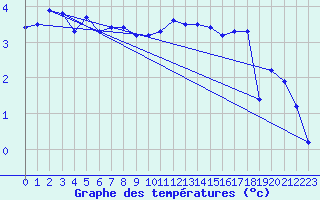 Courbe de tempratures pour Carlsfeld