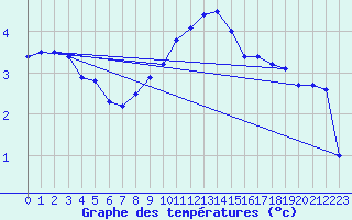 Courbe de tempratures pour Potsdam