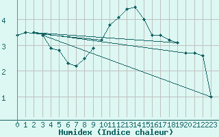 Courbe de l'humidex pour Potsdam