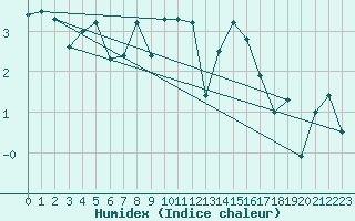 Courbe de l'humidex pour Waldmunchen