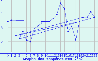 Courbe de tempratures pour Titlis