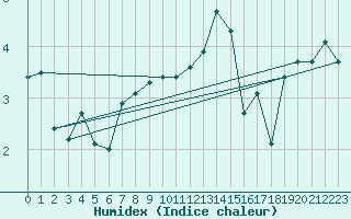 Courbe de l'humidex pour Titlis