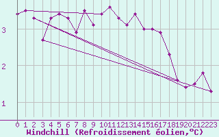 Courbe du refroidissement olien pour Pembrey Sands