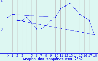 Courbe de tempratures pour Brugge (Be)