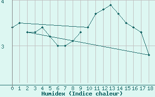 Courbe de l'humidex pour Brugge (Be)