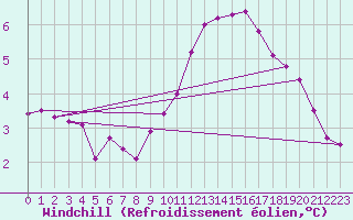 Courbe du refroidissement olien pour Haegen (67)