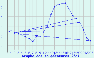 Courbe de tempratures pour Haegen (67)