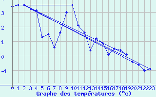 Courbe de tempratures pour La Dle (Sw)