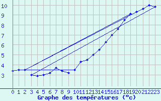 Courbe de tempratures pour Kleine-Brogel (Be)