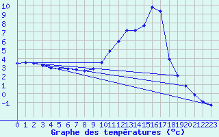 Courbe de tempratures pour Sisteron (04)