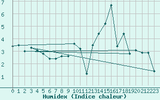 Courbe de l'humidex pour Violay (42)