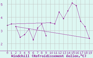 Courbe du refroidissement olien pour Saint-Laurent Nouan (41)