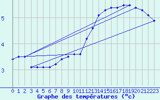 Courbe de tempratures pour Jauerling