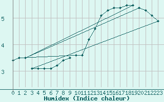 Courbe de l'humidex pour Jauerling