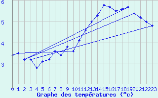 Courbe de tempratures pour Cap Gris-Nez (62)