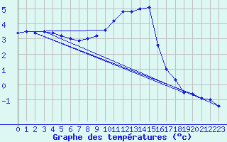 Courbe de tempratures pour Muellheim