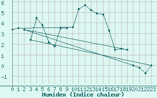 Courbe de l'humidex pour Linton-On-Ouse