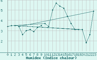 Courbe de l'humidex pour Meraker-Egge