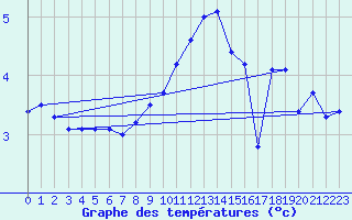Courbe de tempratures pour Arkona