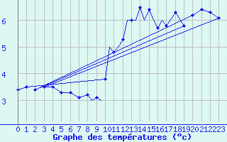 Courbe de tempratures pour Casement Aerodrome