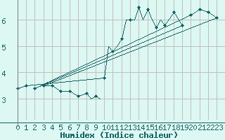 Courbe de l'humidex pour Casement Aerodrome