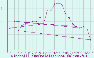 Courbe du refroidissement olien pour Harsfjarden