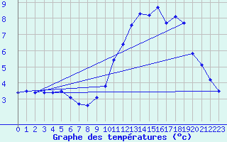 Courbe de tempratures pour Laqueuille (63)